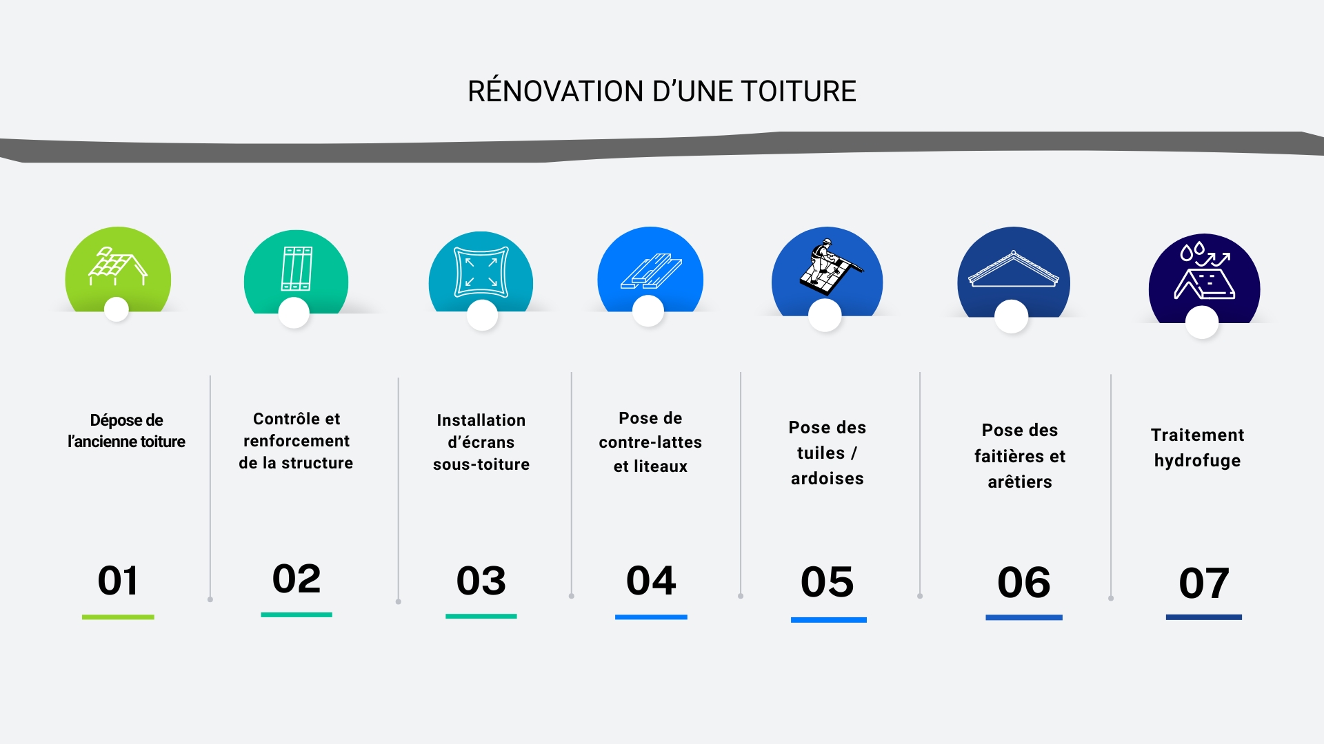 Schéma de rénovation de toiture à Carcassonne par Entreprise F.F – étapes et traitement toiture